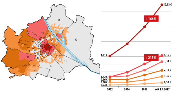 Entwicklung der Lagezuschläge in Wien; Grafik: MVÖ